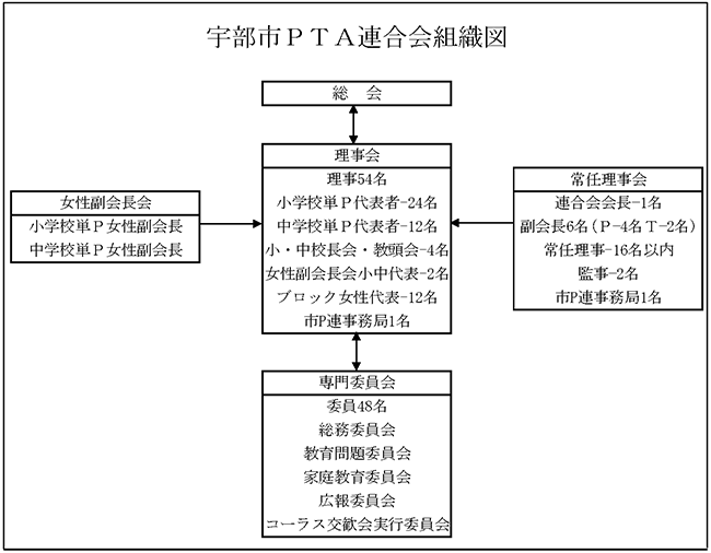 組織図 ブロック 宇部市p連とは 宇部市pta連合会